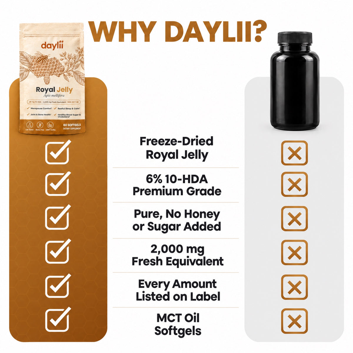 Why Daylii Royal Jelly: freeze-dried, 6% 10-HDA premium grade, no honey or sugar added, 2,000 mg fresh equivalent, every amount listed, MCT oil softgels
